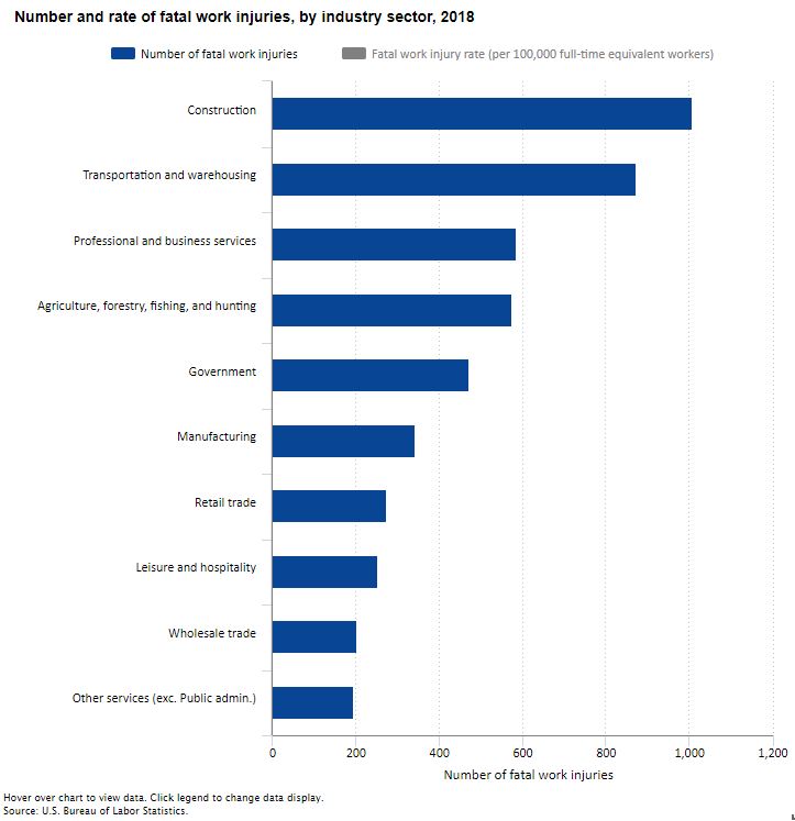 Workers Injuries 2018