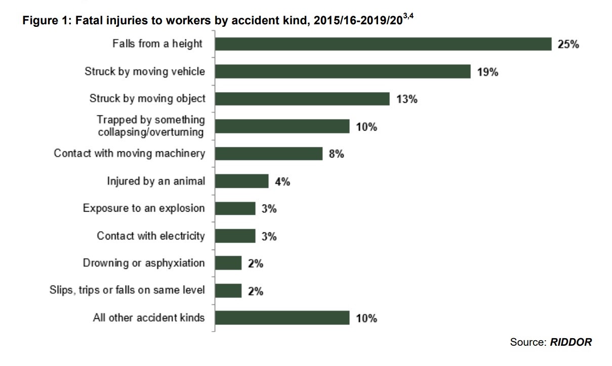 Fatal Injuries to Workers Graph
