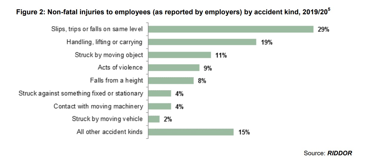 No Fatal Injuries to Employees